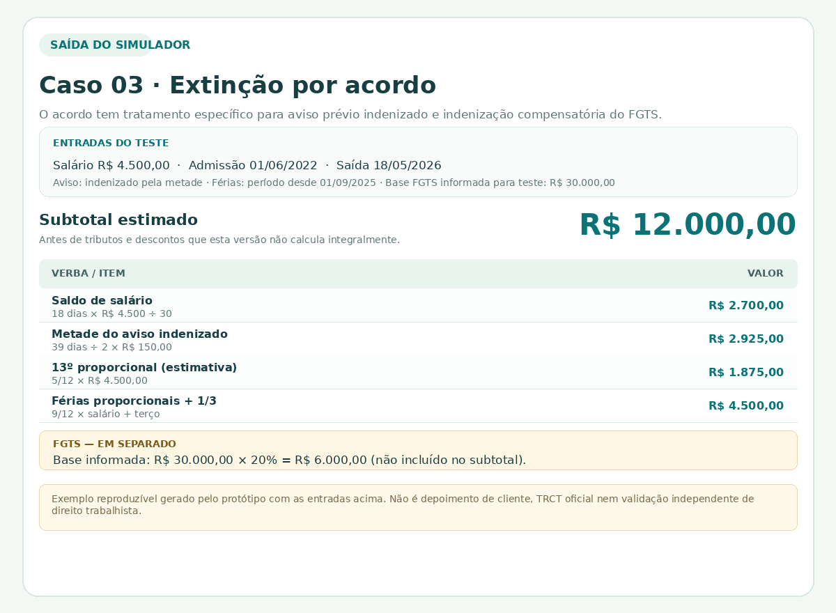 Visualização ilustrativa do resultado do simulador em rescisão por acordo: salário de R$ 4.500,00, subtotal estimado de R$ 12.000,00 e indenização do FGTS de 20 por cento exibida separadamente com base hipotética.